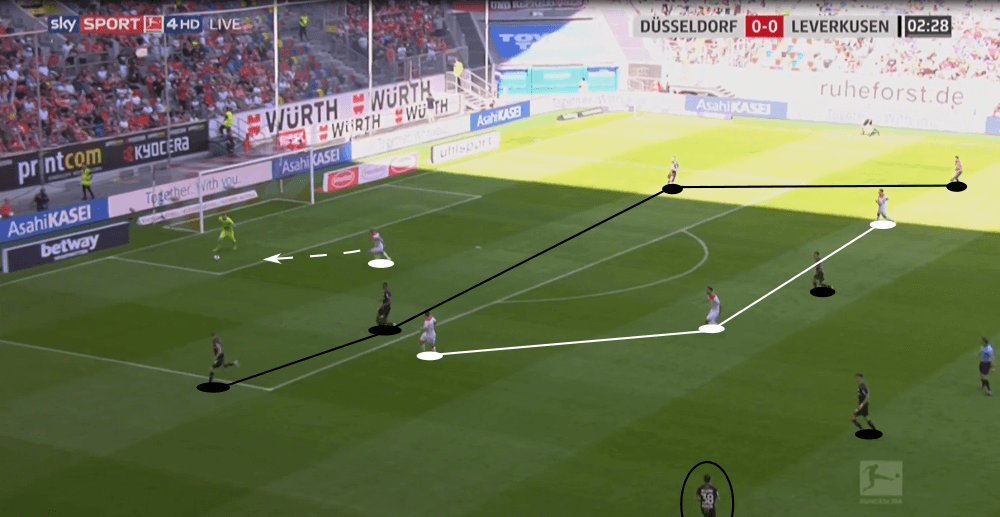 Bundesliga 2019/20: Fortuna Düsseldorf vs Leverkusen - tactical analysis tactics