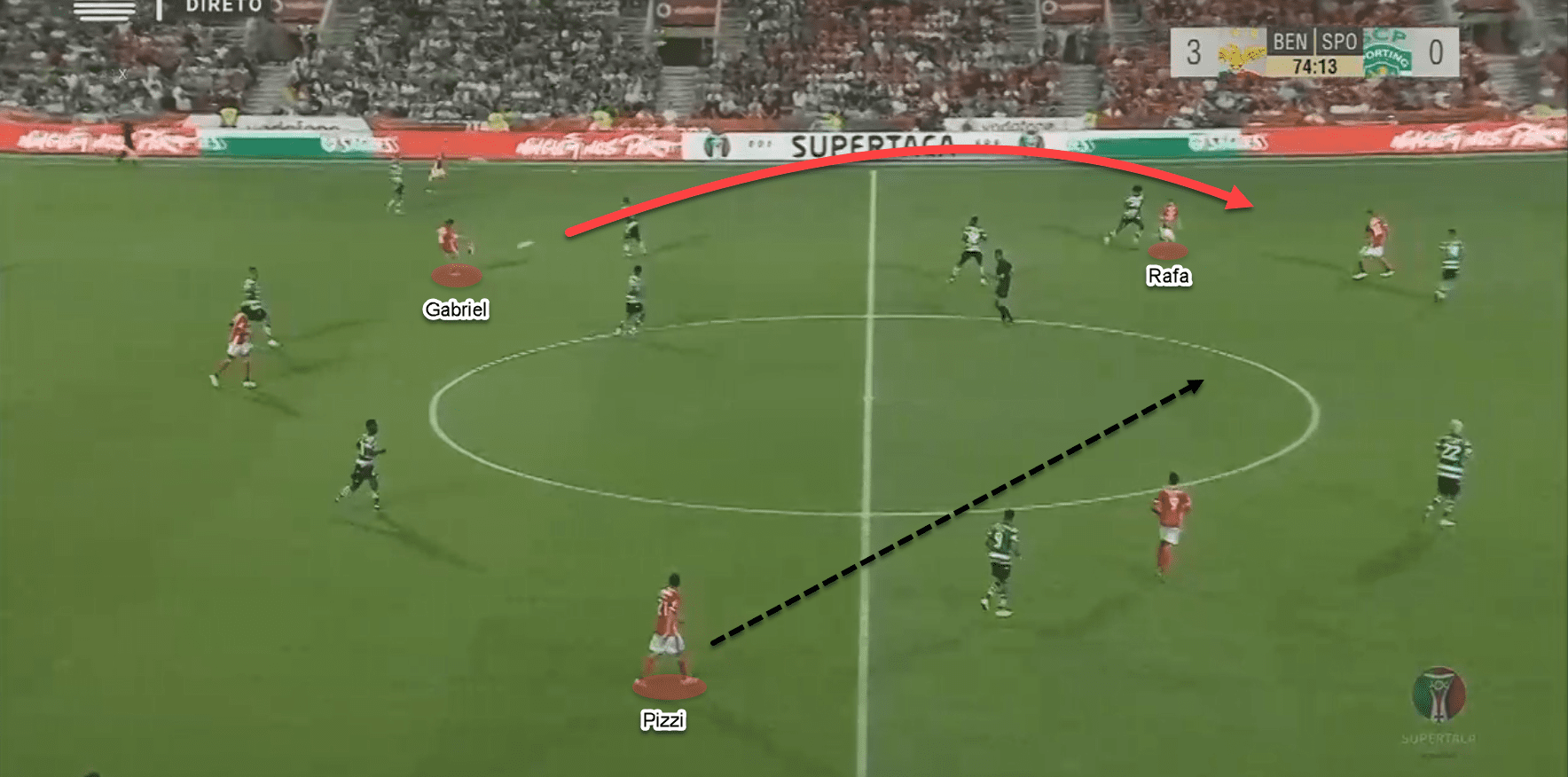 Portuguese Super Cup 2019: Benfica vs Sporting CP - tactical analysis tactics