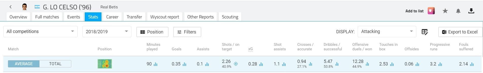 Giovanni Lo Celso 2018/19 scout report tactical analysis tactics 1