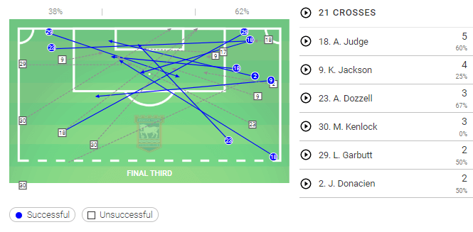 EFL League One 2019/20: Ipswich Town vs Sunderland - Tactical Analysis tactics