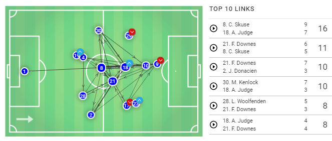 EFL League One 2019/20: Ipswich Town vs Sunderland - Tactical Analysis tactics