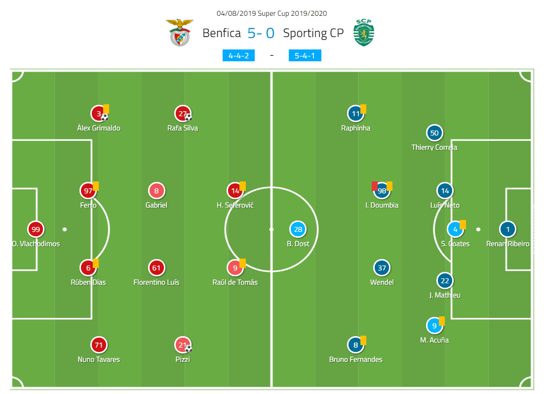 Portuguese Super Cup 2019: Benfica vs Sporting CP - tactical analysis tactics