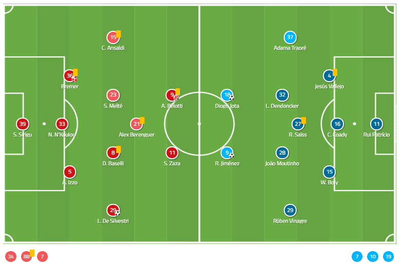 UEFA Europa League Play-off: Torino vs Wolverhampton Wanderers - Tactical Analysis tactics