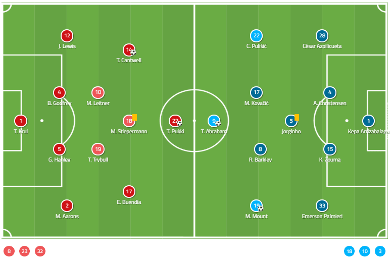 Premier League 2019/20: Norwich City vs Chelsea - Tactical Analysis tactics