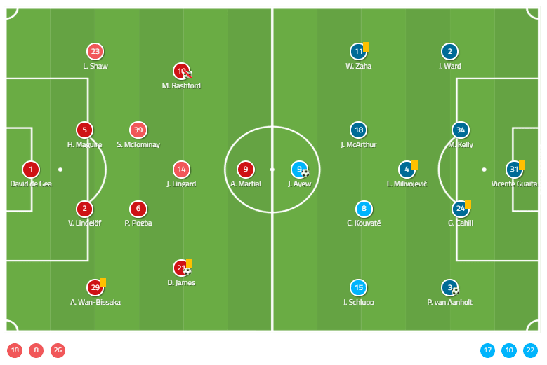 Premier League 2019/20: Manchester United vs Crystal Palace - Tactical Analysis tactics