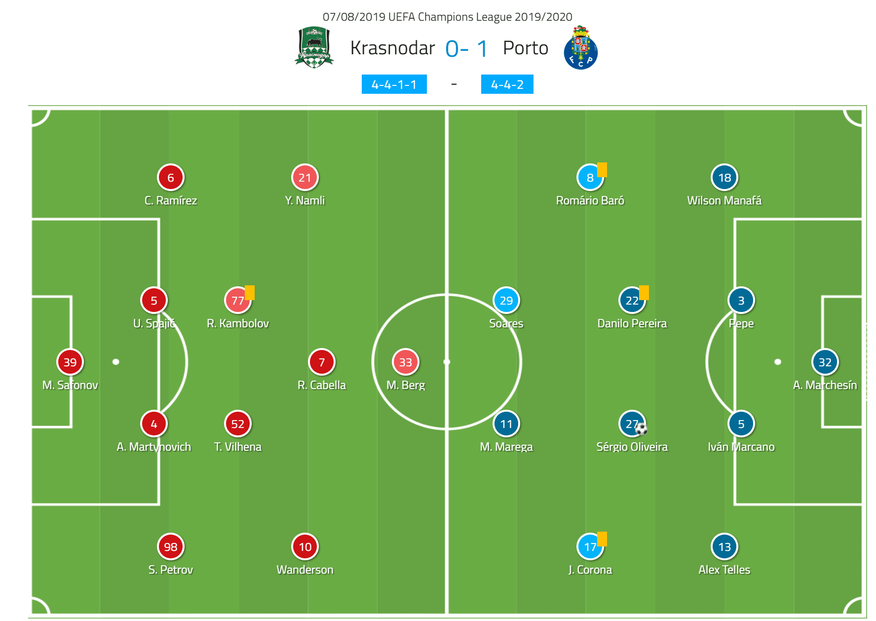 UEFA Champions League qualifiers: Krasnodar vs Porto- Tactical Analysis tactics