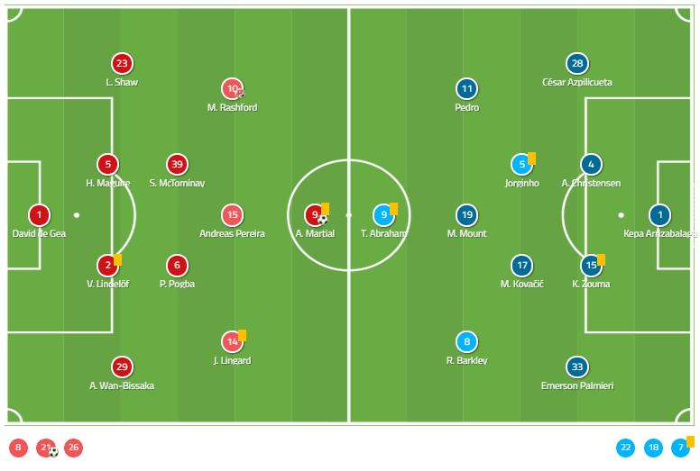 Premier League 2019/20: Manchester United vs Chelsea - Tactical Analysis tactics