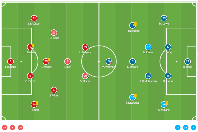 EFL Championship 2019/20: Stoke City vs Derby County - Tactical Analysis tactics