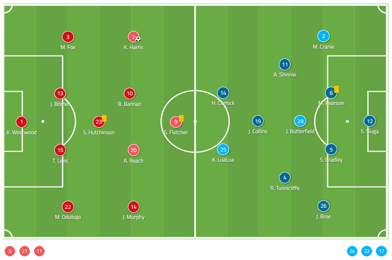 EFL Championship 2019/20: Sheffield Wednesday vs Luton Town - Tactical Analysis tactics