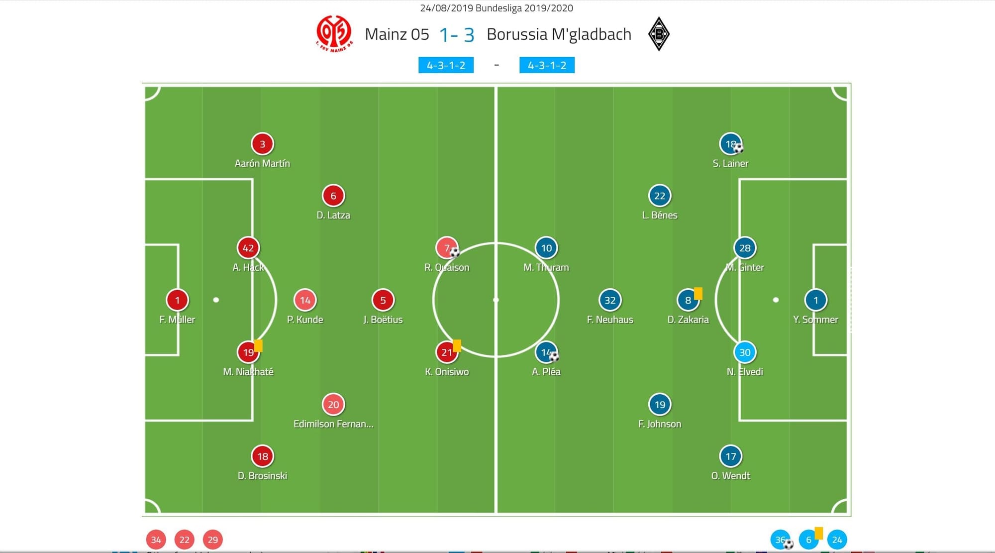 Bundesliga 2019/20: Borussia Monchengladbach vs Mainz 05 - tactical analysis tactics