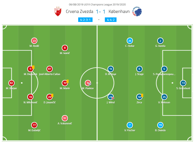 UEFA Champions League 2019/20: Red Star Belgrade vs Copenhagen - tactical analysis tactics