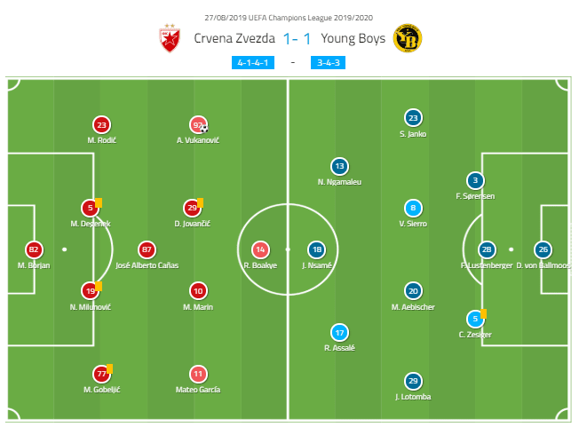 UEFA Champions League 2019/20: Red Star Belgrade vs Young Boys – tactical analysis tactics