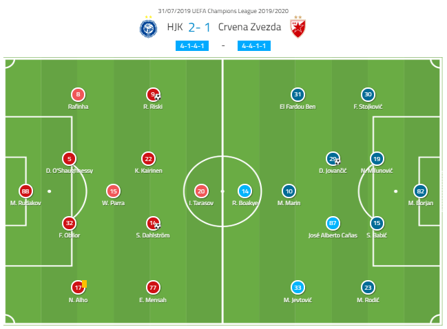 UEFA Champions League 2019/20: HJK Helsinki vs Red Star Belgrade – tactical analysis tactics