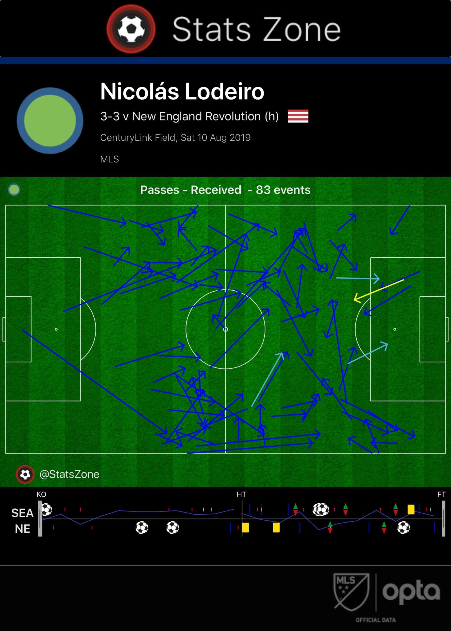 MLS 2019: Seattle Sounders vs New England Revolution - tactical analysis tactics