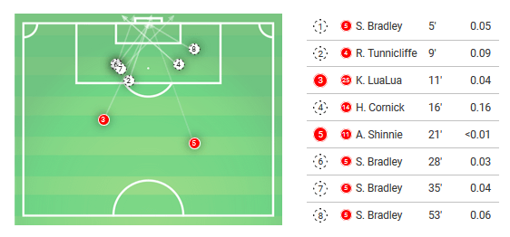 EFL Championship 2019/20: Sheffield Wednesday vs Luton Town - Tactical Analysis tactics