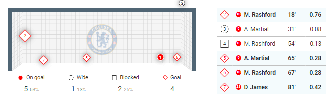 Premier League 2019/20: Manchester United vs Chelsea - Tactical Analysis tactics