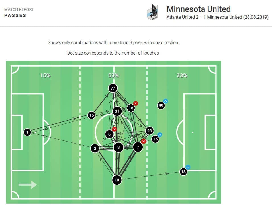 US Open Cup 2019: Atlanta United vs Minnesota United - tactical analysis tactics