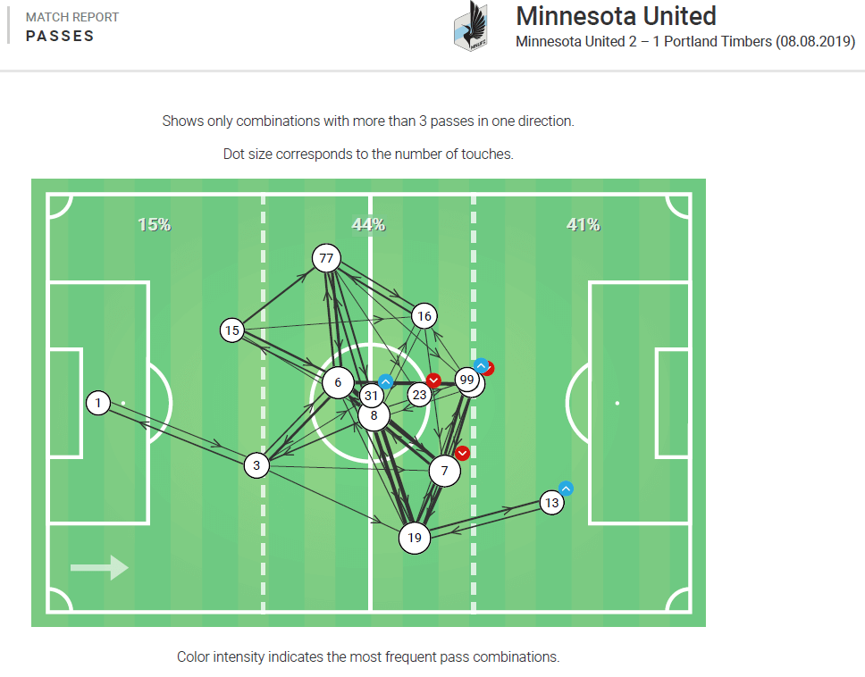 US Open Cup 2019: Minnesota United vs Portland Timbers – tactical analysis tactics