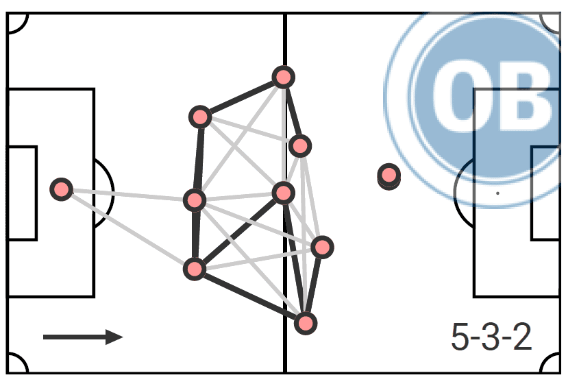 Troels Klove 2018/19 – scout report tactics