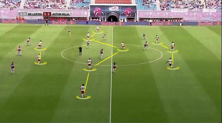 RB Leipzig 2019/20: Season Preview - scout report - tactical analysis tactics