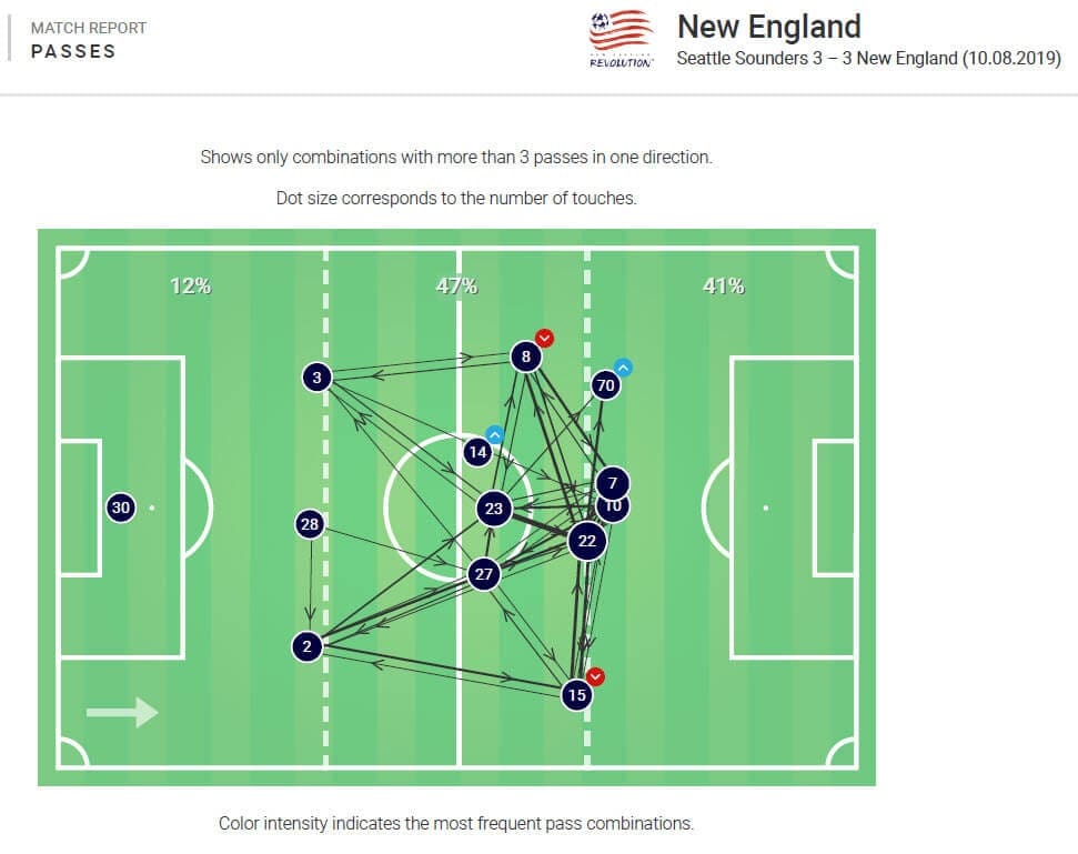 MLS 2019: Seattle Sounders vs New England Revolution - tactical analysis tactics