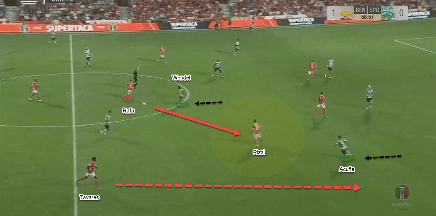 Portuguese Super Cup 2019: Benfica vs Sporting CP - tactical analysis tactics