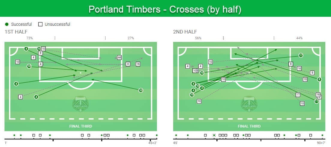 MLS 2019: Portland Timbers vs Seattle Sounders tactical analysis tactics