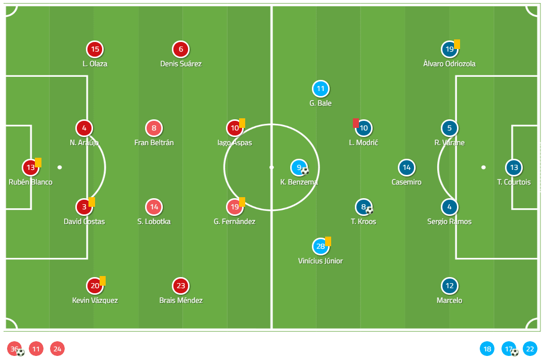 La Liga 2019/20: Celta Vigo vs Real Madrid - Tactical Analysis tactics