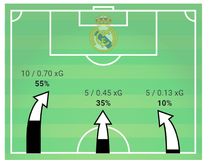 La Liga 2019/20: Celta Vigo vs Real Madrid - Tactical Analysis tactics