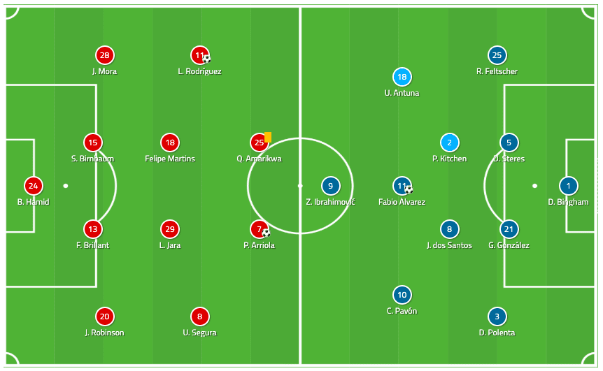 MLS 2019: DC United vs LA Galaxy - Tactical Analysis tactics