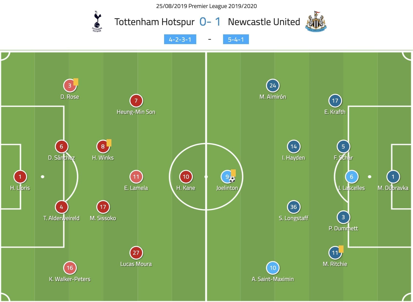 Premier League 2019/20: Tottenham vs Newcastle - tactical analysis tactics