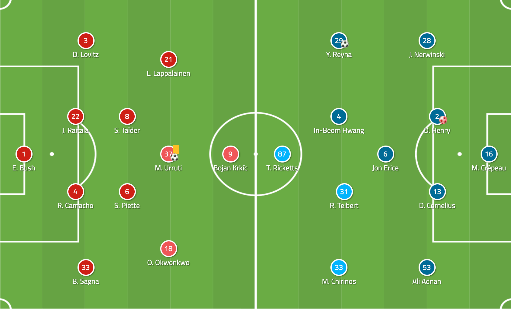 MLS 2019: Montreal Impact vs Vancouver Whitecaps - tactical analysis tactics