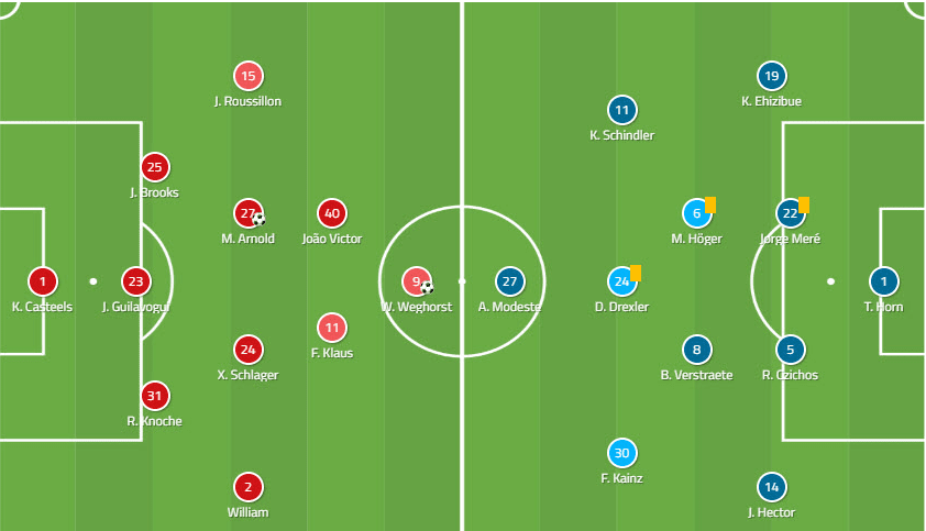 Bundesliga 2019/20: Wolfsburg vs Koln Tactical Analysis Tactics