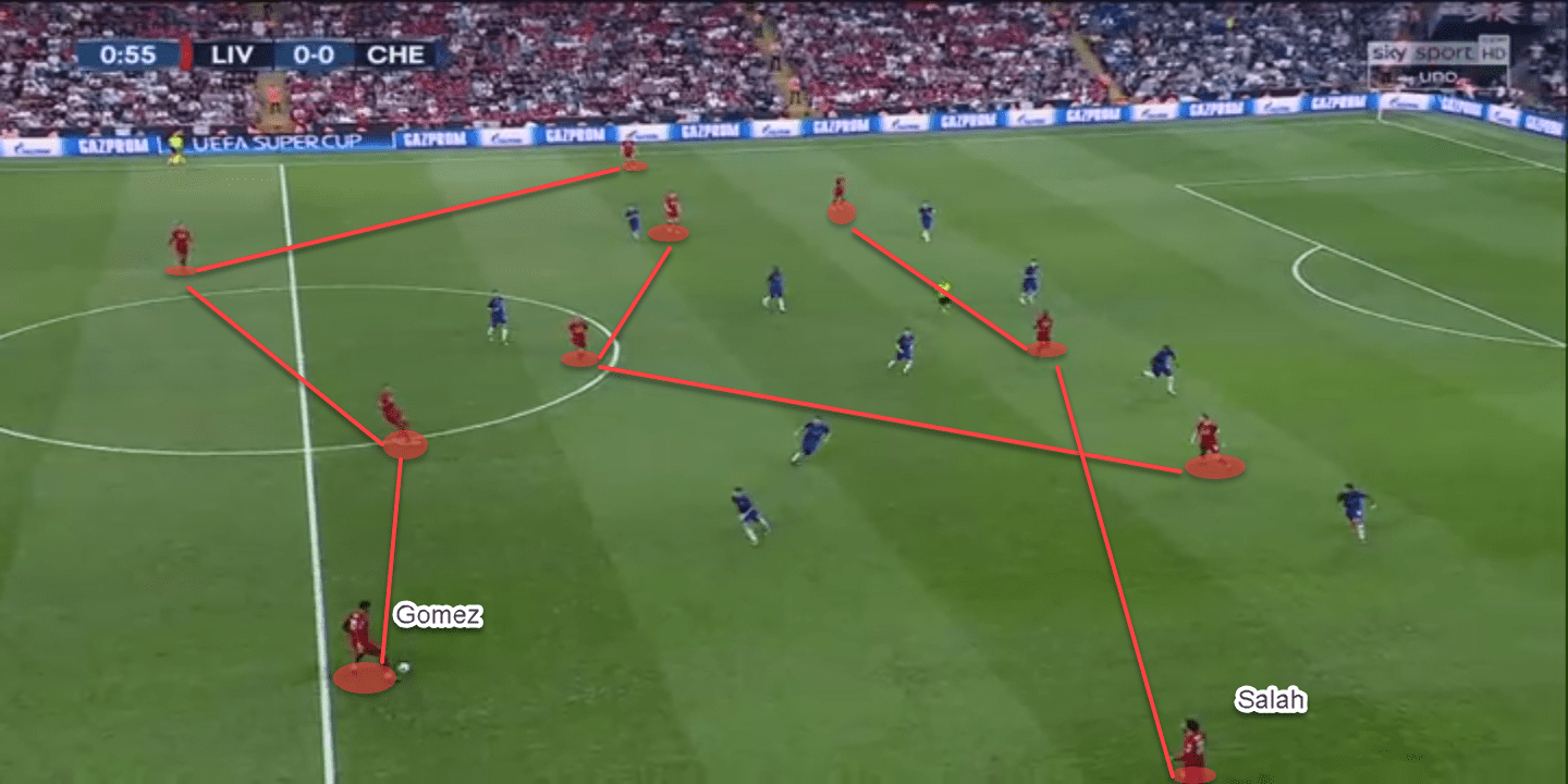 UEFA Super Cup 2018/19: Liverpool vs Chelsea - tactical analysis-tactics