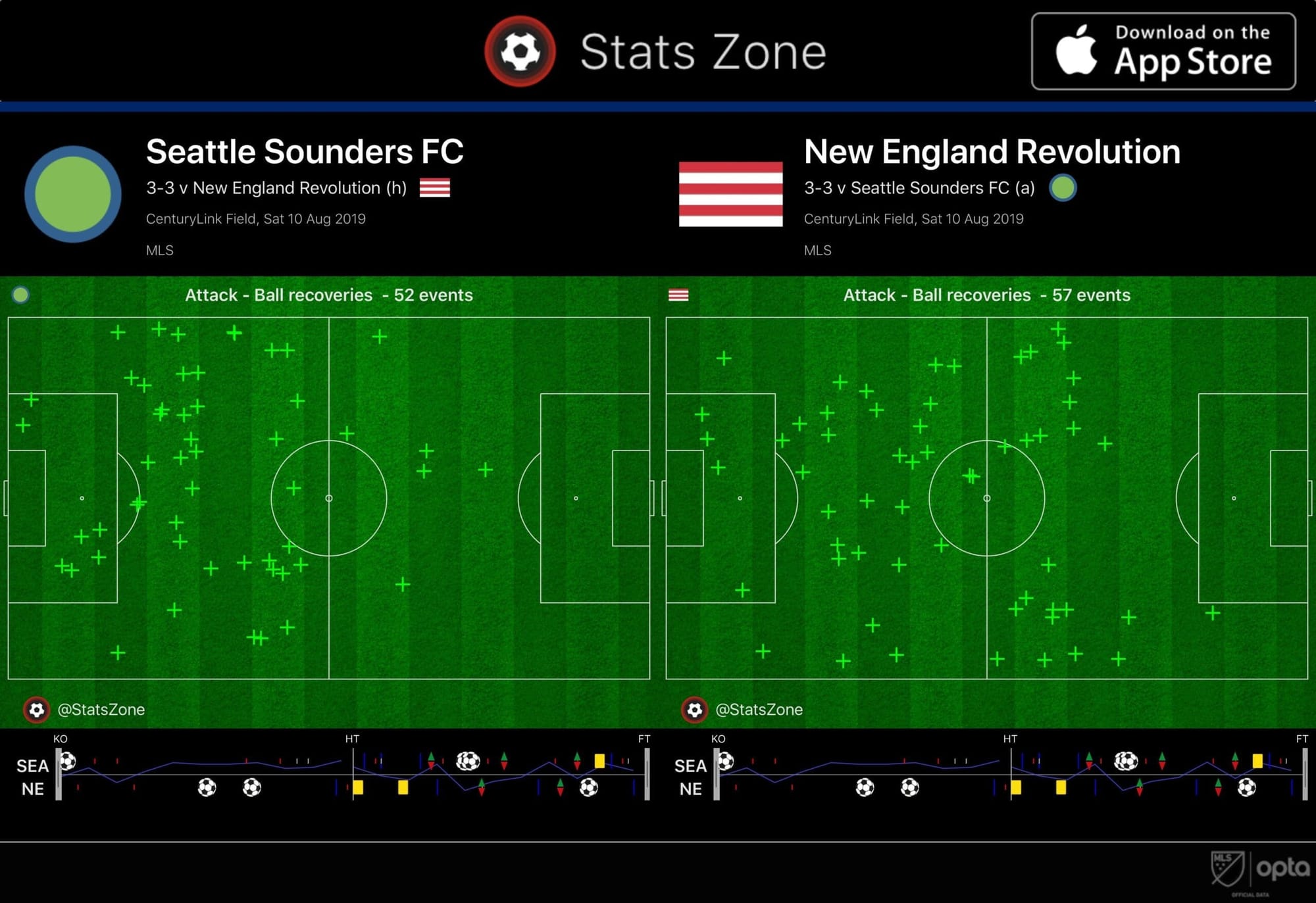 MLS 2019: Seattle Sounders vs New England Revolution - tactical analysis tactics