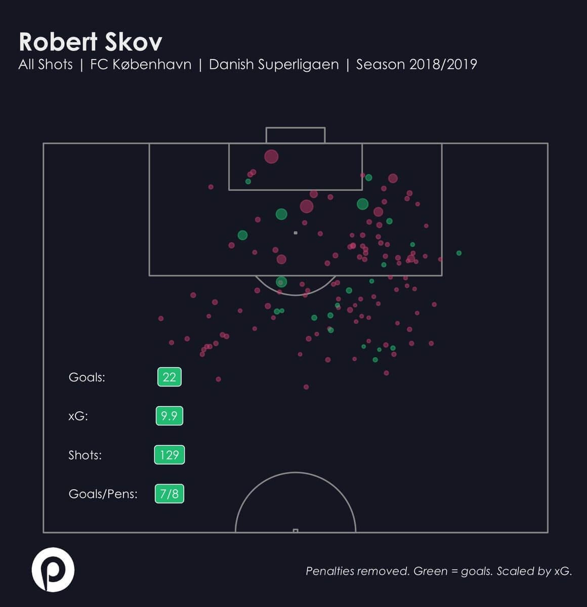 Robert Skov 2019/2020 scout report tactical analysis tactics