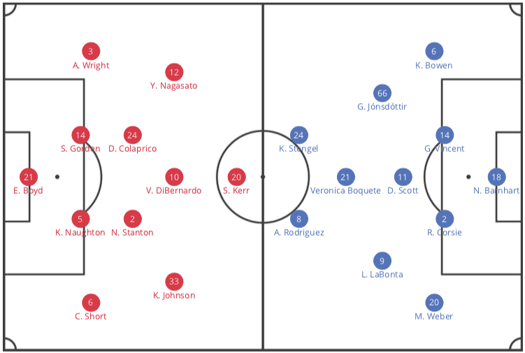 NWSL 2019: Chicago Red Stars vs Utah Royals - tactical analysis tactics