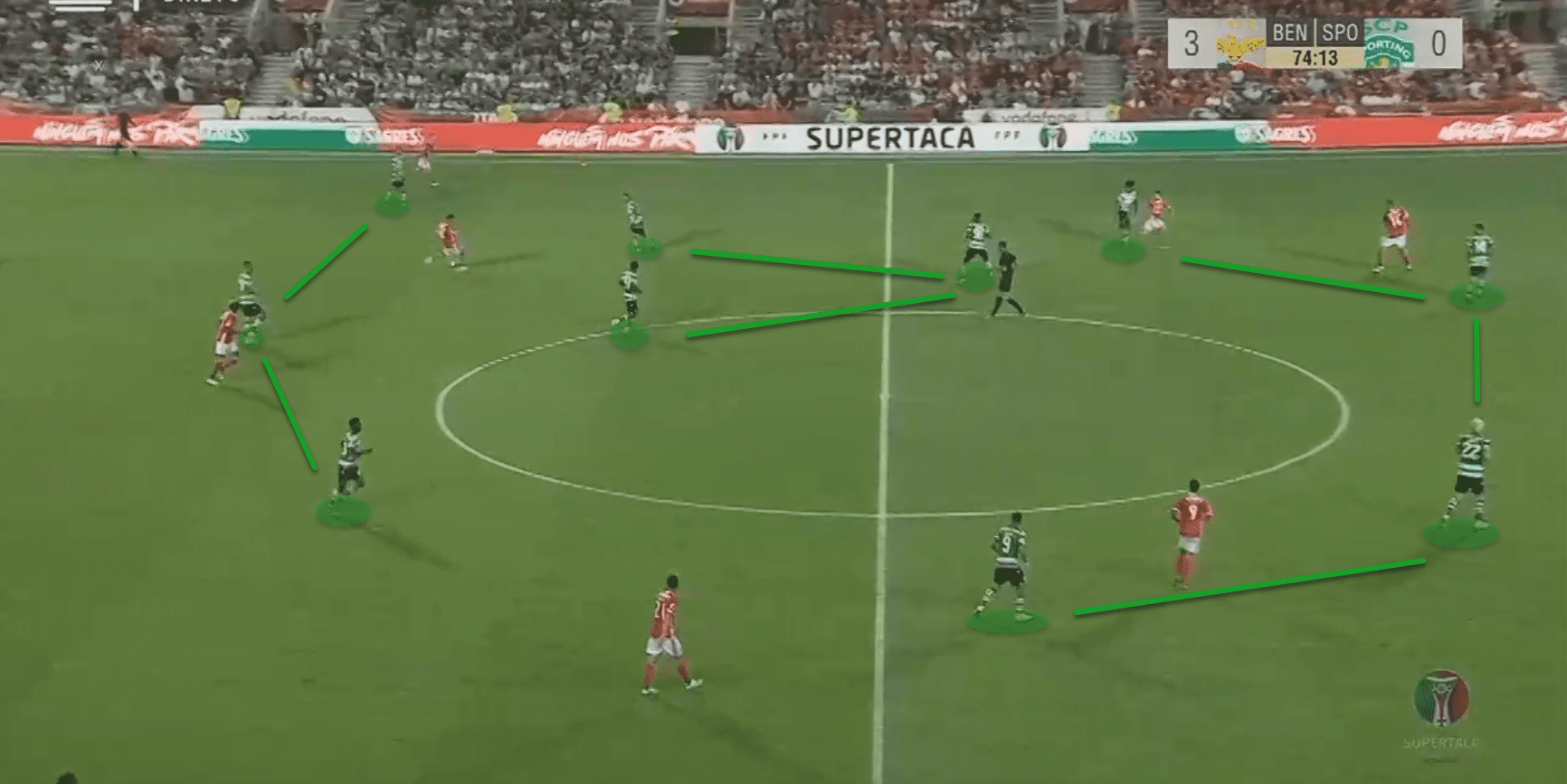 Portuguese Super Cup 2019: Benfica vs Sporting CP - tactical analysis tactics