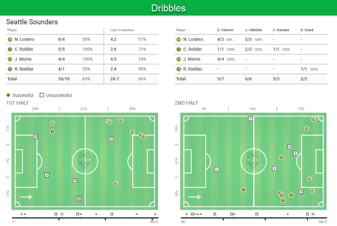 MLS 2019: Portland Timbers vs Seattle Sounders tactical analysis tactics