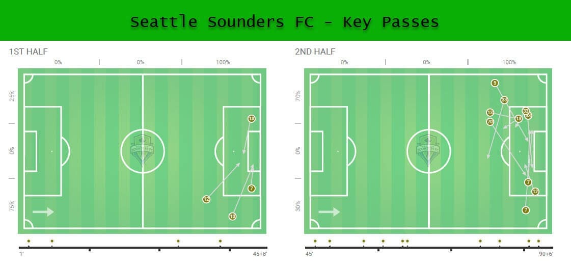 MLS 2019: Seattle Sounders vs New England Revolution - tactical analysis tactics