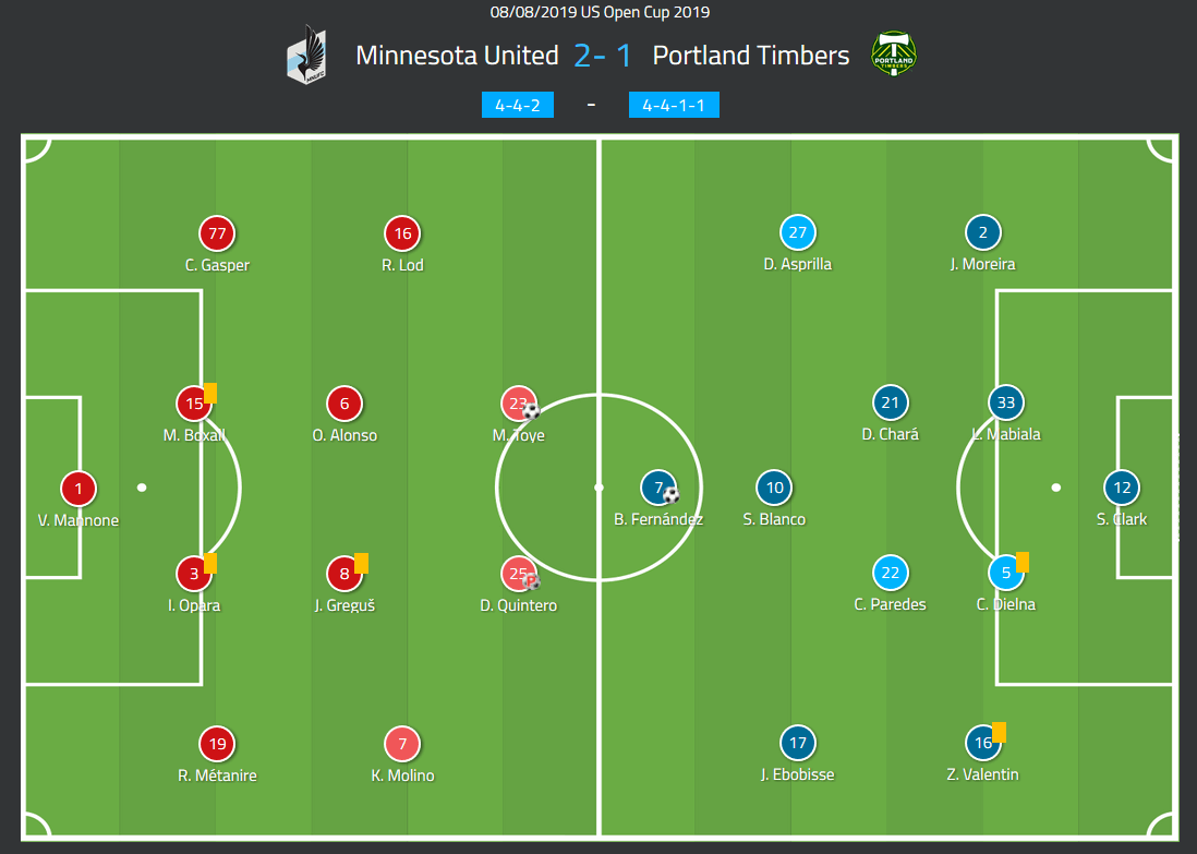 US Open Cup 2019: Minnesota United vs Portland Timbers – tactical analysis tactic