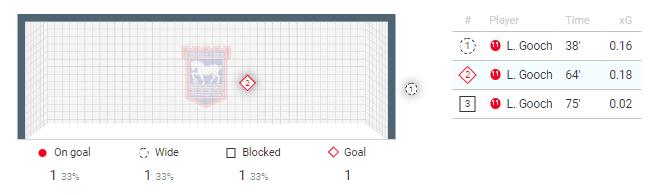 EFL League One 2019/20: Ipswich Town vs Sunderland - Tactical Analysis tactics