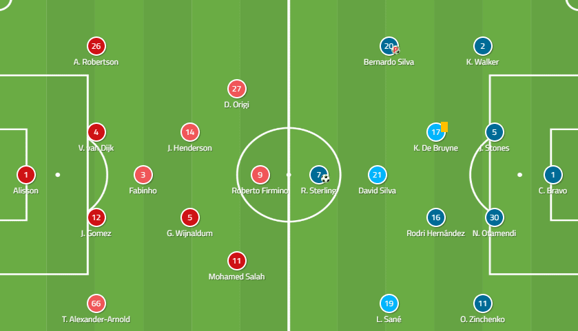 Community Shield 2019/20: Liverpool Vs Manchester City - tactical analysis