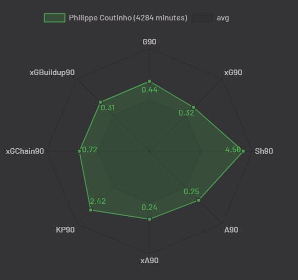 Philippe Coutinho 2018/19 - scout report - tactical analysis tactics