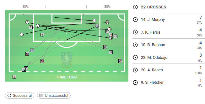 EFL Championship 2019/20: Sheffield Wednesday vs Luton Town - Tactical Analysis tactics