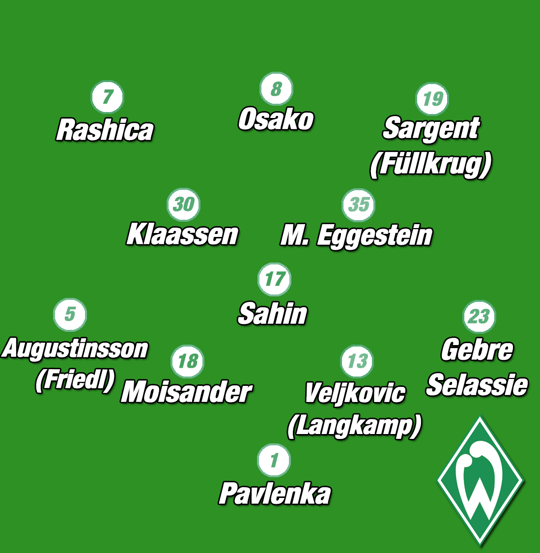 Werder Bremen 2019/20: Season Preview - scout report - tactical analysis tactics