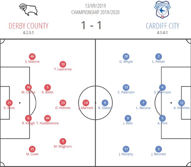 EFL Championship 2019/20: Derby County vs Cardiff City – tactical analysis tactics