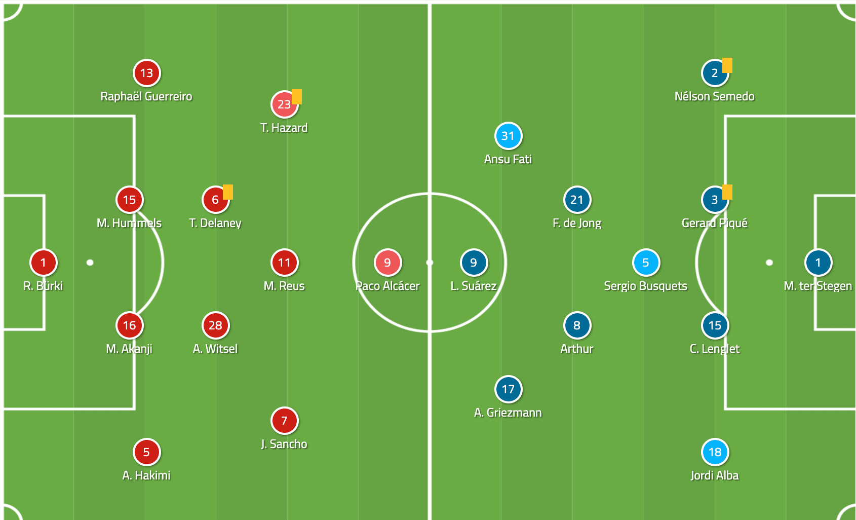 UEFA Champions League 2019/20: Dortmund vs Barcelona - Tactical Analysis Tactics