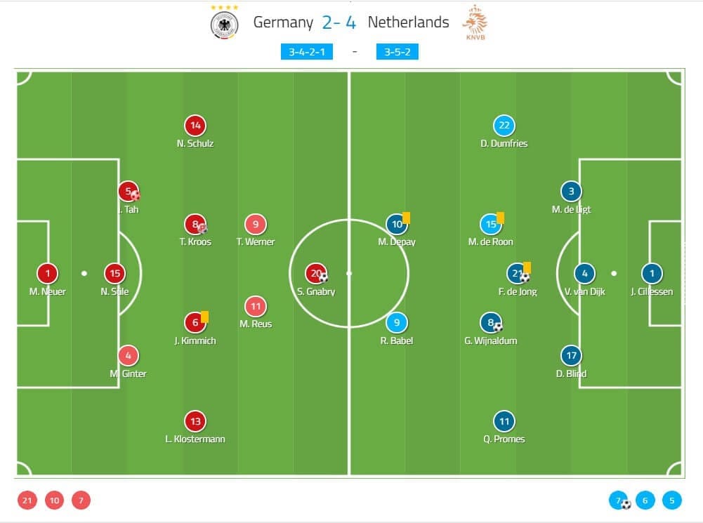 Euro 2020 Qualifiers: Germany vs Netherlands – tactical analysis tactics