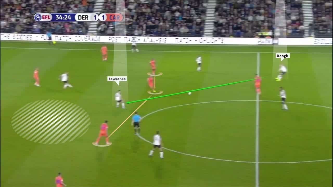 EFL Championship 2019/20: Derby County vs Cardiff City – tactical analysis tactics